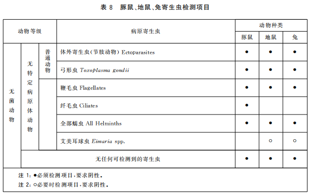 GB 14922—2022《實(shí)驗(yàn)動(dòng)物 微生物、寄生蟲學(xué)等級(jí)及監(jiān)測(cè)》 標(biāo)準(zhǔn)解讀(圖10)