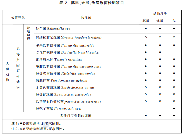 GB 14922—2022《實(shí)驗(yàn)動(dòng)物 微生物、寄生蟲學(xué)等級(jí)及監(jiān)測(cè)》 標(biāo)準(zhǔn)解讀(圖4)