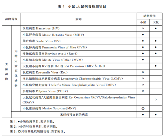GB 14922—2022《實(shí)驗(yàn)動(dòng)物 微生物、寄生蟲學(xué)等級(jí)及監(jiān)測(cè)》 標(biāo)準(zhǔn)解讀(圖6)