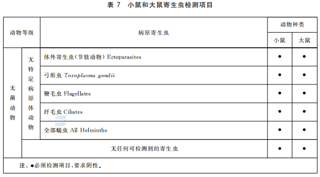 GB 14922—2022《實(shí)驗(yàn)動(dòng)物 微生物、寄生蟲學(xué)等級(jí)及監(jiān)測(cè)》 標(biāo)準(zhǔn)解讀(圖9)